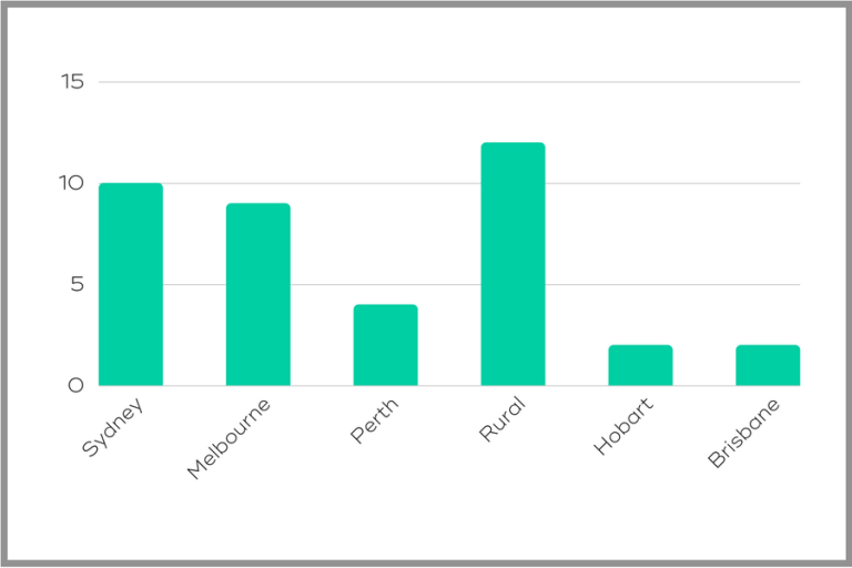 Stats around AgTech in Australia show potential lack of diversity as sector grows