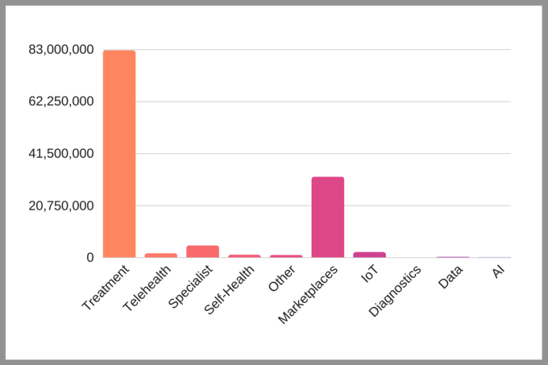 The segments healthtech and biotech investors are putting their dollars towards
