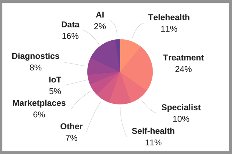 The problems healthtech and biotech startups in Australia are solving