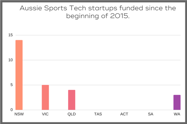 NSW is leading the sportstech scene when it comes to funded ventures