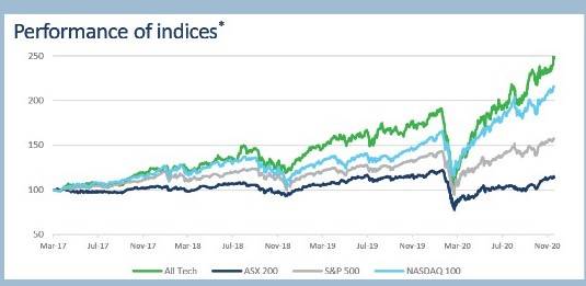 The charts that say it all about tech stocks in 2020