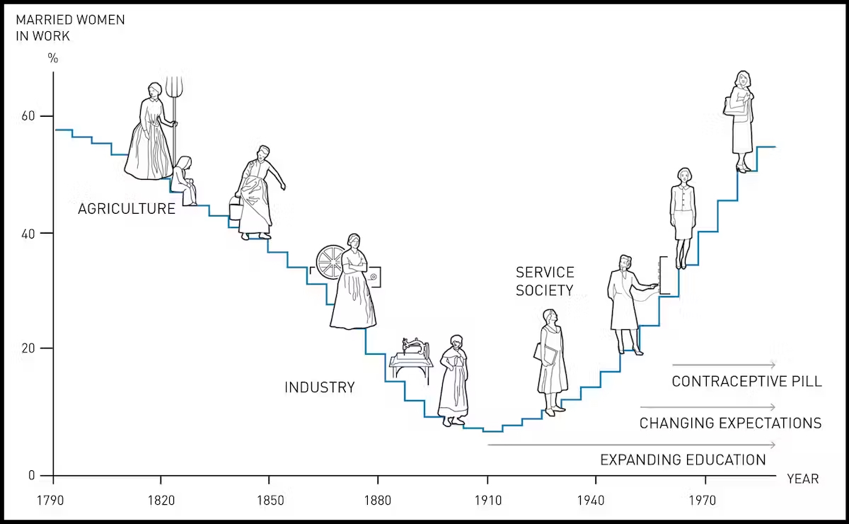 Women in work participation