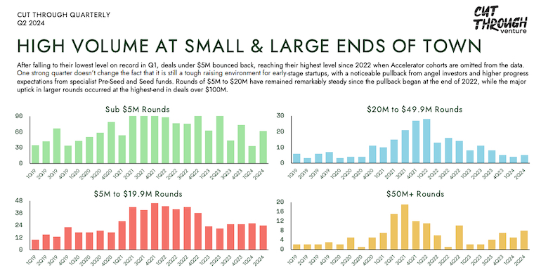 Cut Through Venture round sizes